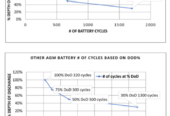 AGM 6V 225Ah Deep Cycle Battery Heavy Duty