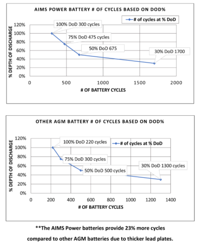 AGM 6V 225Ah Deep Cycle Battery Heavy Duty